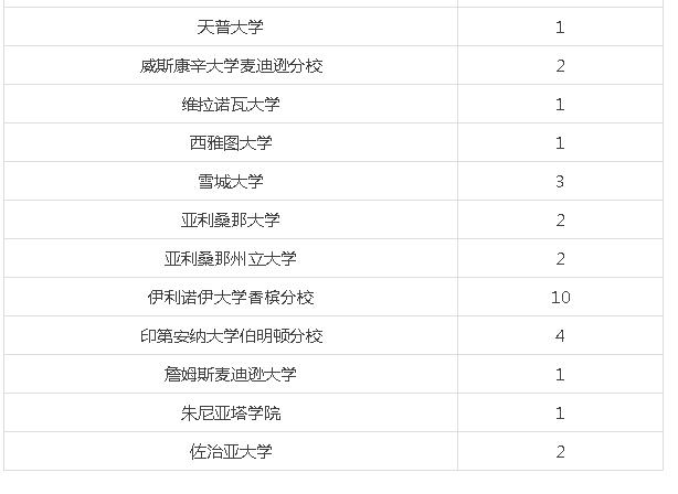最新录取汇总！17枚UC Davis，2枚麦吉尔大学OFFER驾到！