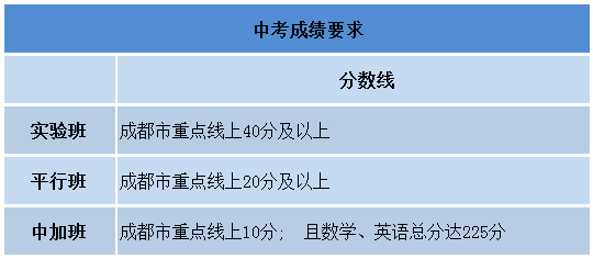 【6月30日】成都七中国际部初升高补录登记通知