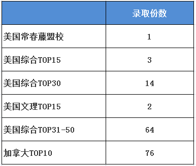 【6月30日】成都七中国际部初升高补录登记通知