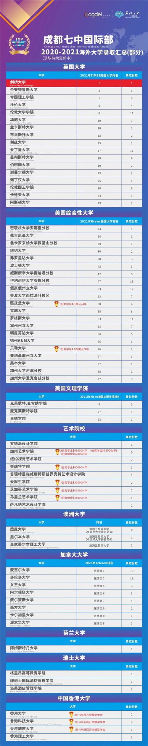 成都七中国际部2021届高三学生预录取截止到20210304